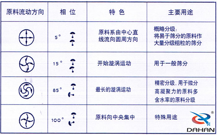 5度特色:原料系由中心直线流向圆周方向。15度开始漩涡运动85度做长的漩涡运动100度原料箱中央集中。