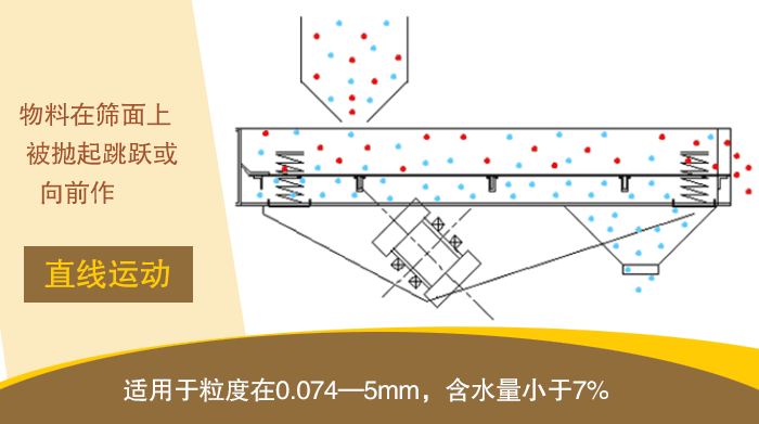直线振动筛工作原理 直线振动筛工作原理